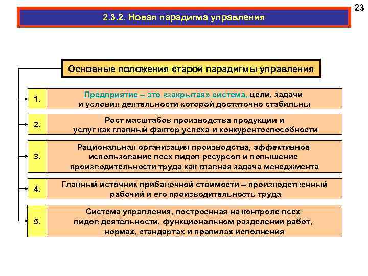 2. 3. 2. Новая парадигма управления Основные положения старой парадигмы управления 1. Предприятие –