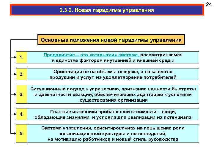 2. 3. 2. Новая парадигма управления Основные положения новой парадигмы управления 1. Предприятие –