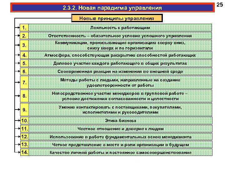 2. 3. 2. Новая парадигма управления Новые принципы управления 1. Лояльность к работающим 2.