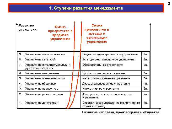 3 1. Ступени развития менеджмента Развитие управления Смена приоритетов в предмете управления Смена приоритетов