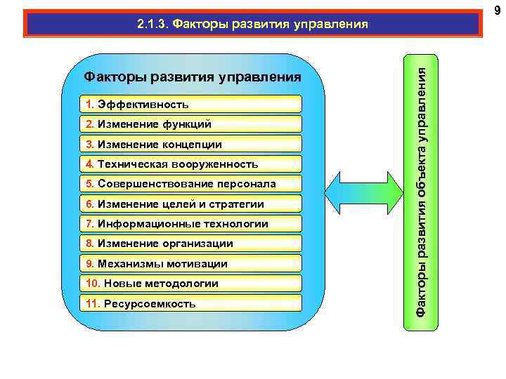 9 Факторы развития управления 1. Эффективность 2. Изменение функций 3. Изменение концепции 4. Техническая