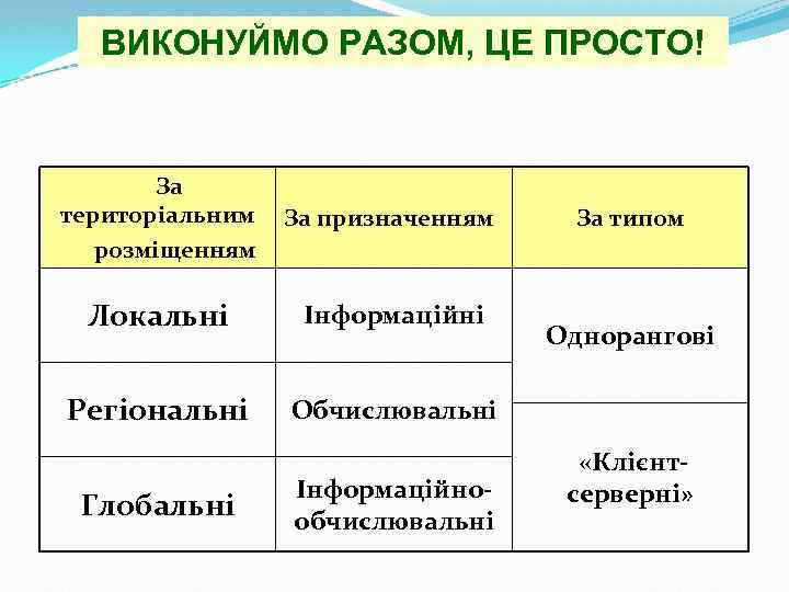 ВИКОНУЙМО РАЗОМ, ЦЕ ПРОСТО! За територіальним розміщенням За призначенням Локальні Інформаційні Регіональні Обчислювальні Глобальні