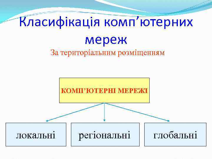 Класифікація комп’ютерних мереж За територіальним розміщенням КОМП’ЮТЕРНІ МЕРЕЖІ локальні регіональні глобальні 
