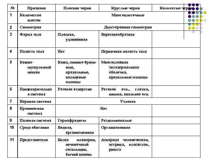 Симметрия тела круглых червей. Круглые черви Тип симметрии. Тип симметрии круглых червей. Аскарида характеристика таблица. Плоские и круглые черви признаки.