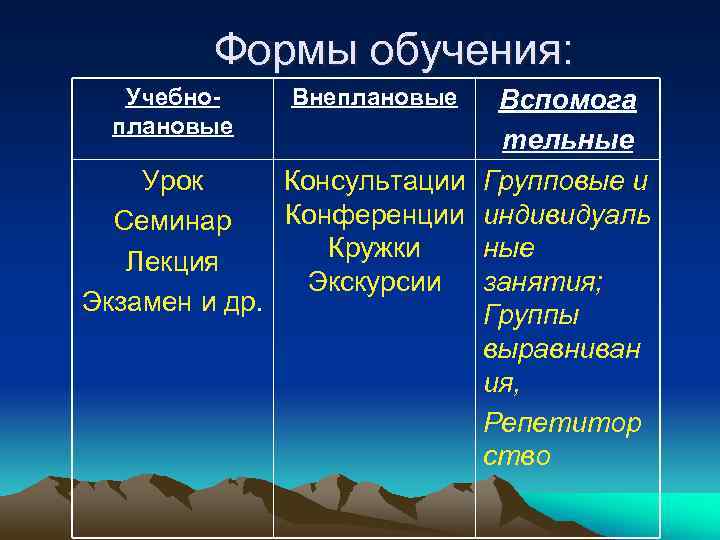 Формы обучения: Учебноплановые Внеплановые Вспомога тельные Урок Консультации Групповые и Конференции индивидуаль Семинар Кружки