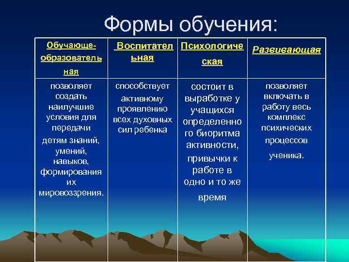 Формы обучения: Обучающеобразователь Воспитател Психологиче Развивающая ьная ская ная позволяет создать наилучшие условия для
