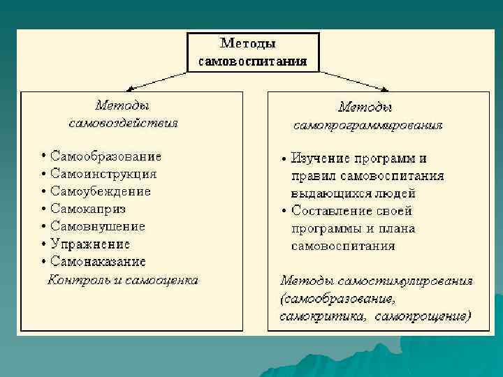 Составление плана саморазвития и самовоспитания