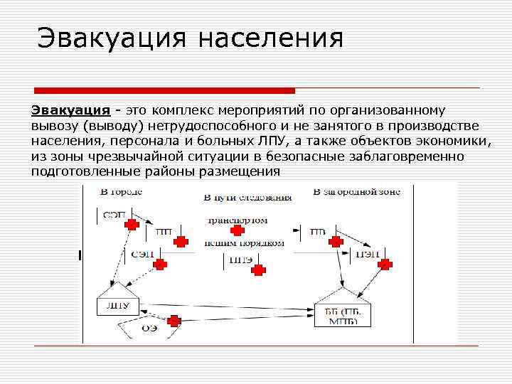 Эвакуация населения Эвакуация - это комплекс мероприятий по организованному вывозу (выводу) нетрудоспособного и не