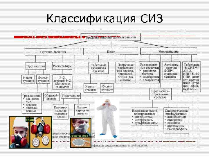 Классификация защит. Классификация СИЗ средств индивидуальной защиты. Классификация СИЗ таблица. Средства индивидуальной защиты классификация характеристика. Схема классификации средств индивидуальной защиты.