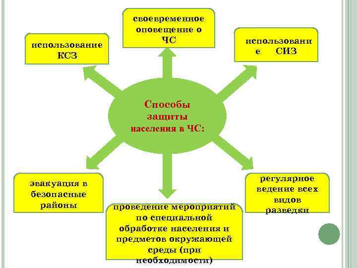 использование КСЗ своевременное оповещение о ЧС использовани е СИЗ Способы защиты населения в ЧС: