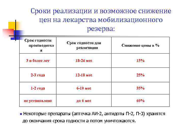 Сроки реализации и возможное снижение цен на лекарства мобилизационного резерва: Срок годности производител я