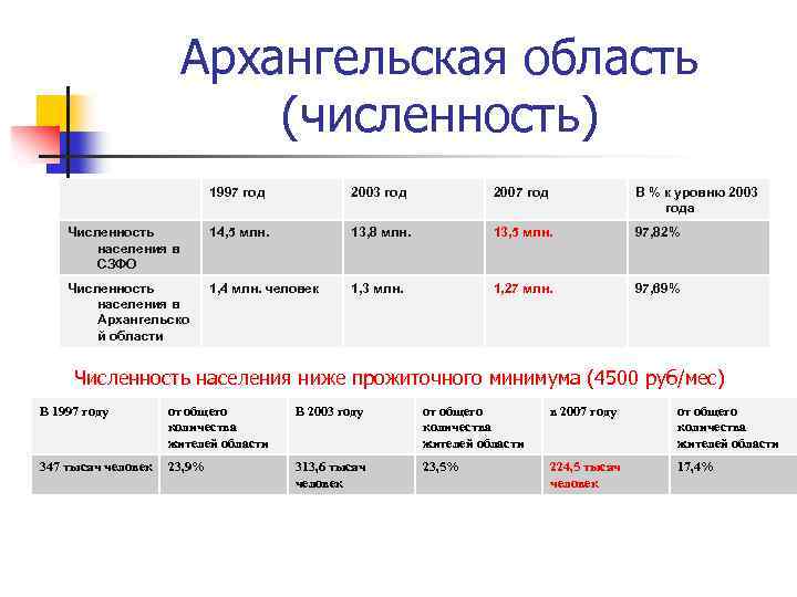 Архангельская область (численность) 1997 год 2003 год 2007 год В % к уровню 2003