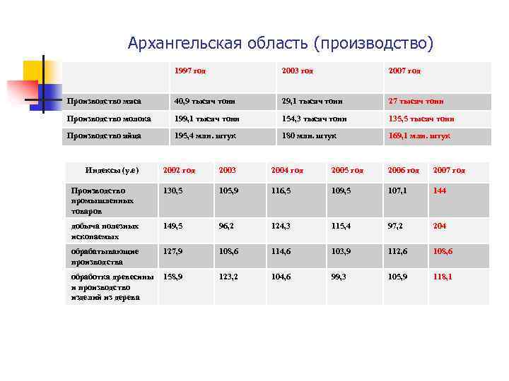 Архангельская область (производство) 1997 год 2003 год 2007 год Производство мяса 40, 9 тысяч