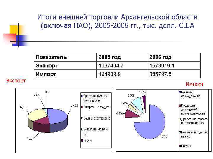 Итоги внешней торговли Архангельской области (включая НАО), 2005 -2006 гг. , тыс. долл. США