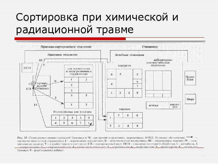 Сортировка при химической и радиационной травме 