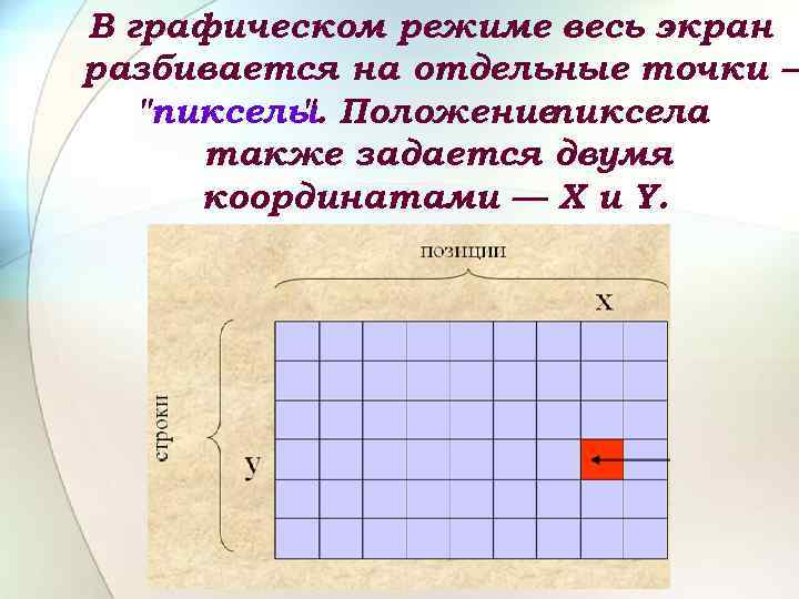 В графическом режиме весь экран разбивается на отдельные точки — "пикселы Положение ". пиксела