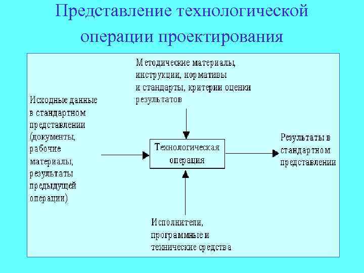 Представление технологической операции проектирования 