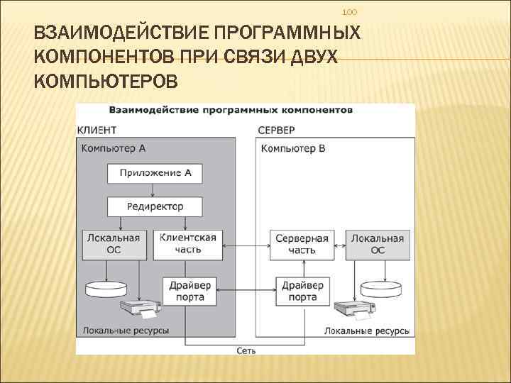 Компоненты связи