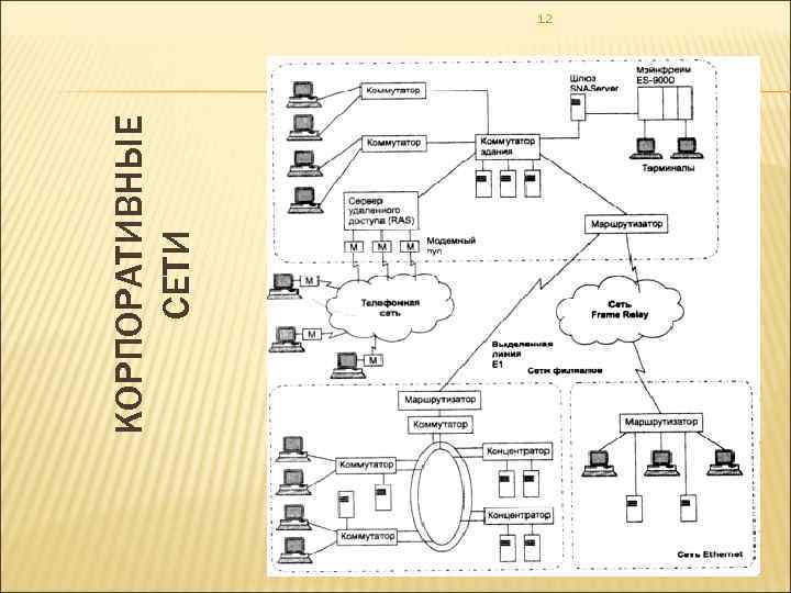 КОРПОРАТИВНЫЕ СЕТИ 12 