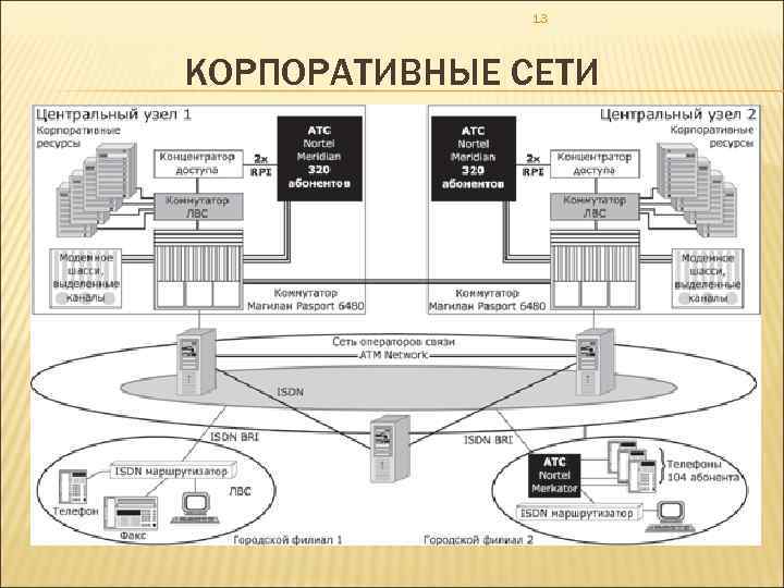 13 КОРПОРАТИВНЫЕ СЕТИ 