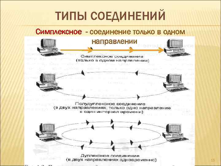 ТИПЫ СОЕДИНЕНИЙ Симплексное - соединение только в одном направлении 15 