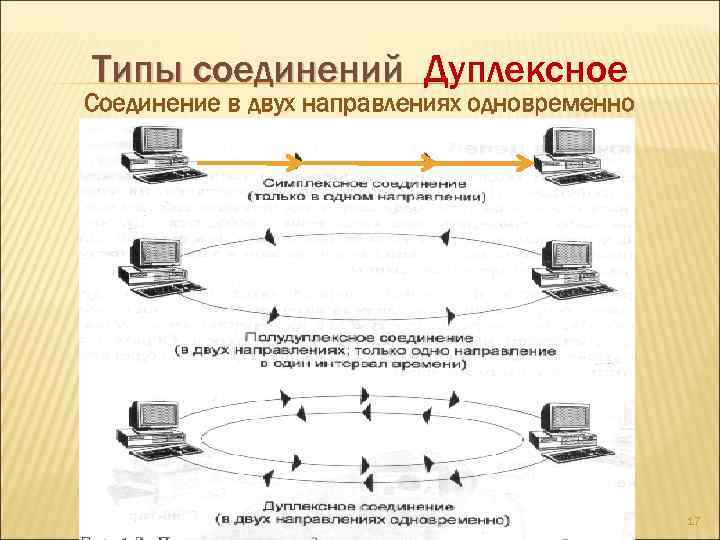 Типы соединений Дуплексное Соединение в двух направлениях одновременно 17 