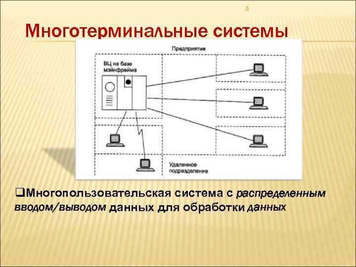 3 Многотерминальные системы q. Многопользовательская система с распределенным вводом/выводом данных для обработки данных 