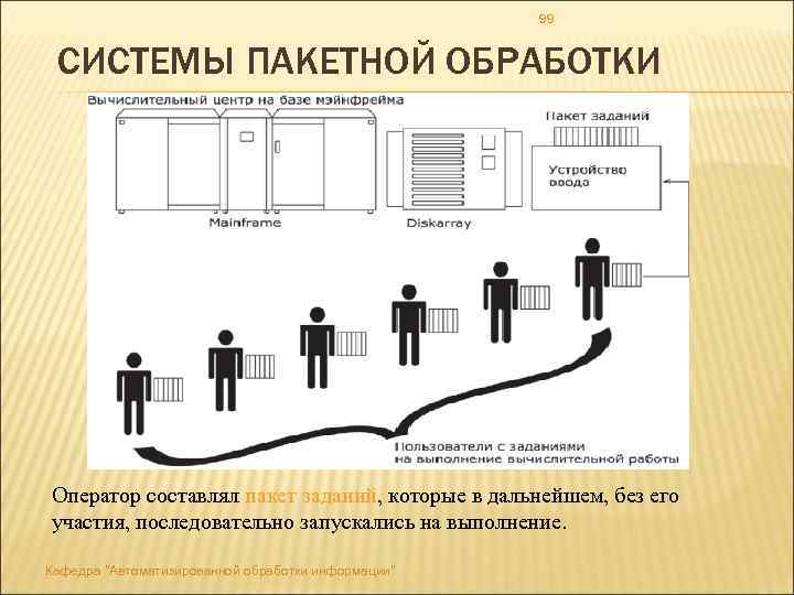 99 СИСТЕМЫ ПАКЕТНОЙ ОБРАБОТКИ Оператор составлял пакет заданий, которые в дальнейшем, без его участия,