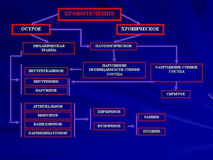 КРОВОТЕЧЕНИЕ ОСТРОЕ МЕХАНИЧЕСКАЯ ТРАВМА ВНУТРИТКАНЕВОЕ ХРОНИЧЕСКОЕ ПАТОЛОГИЧЕСКОЕ НАРУШЕНИЕ ПРОНИЦАЕМОСТИ СТЕНКИ СОСУДА РАЗРУШЕНИЕ СТЕНКИ СОСУДА