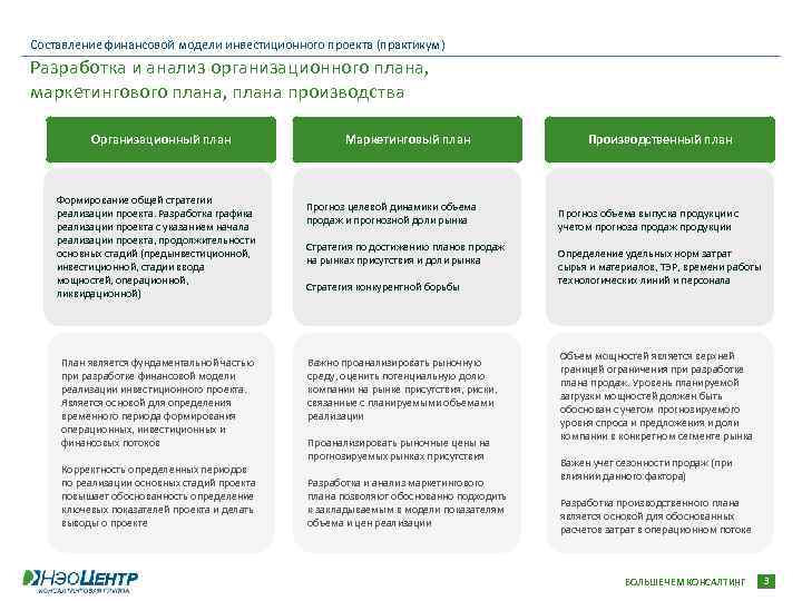 Составление финансовой модели инвестиционного проекта (практикум) Разработка и анализ организационного плана, маркетингового плана, плана