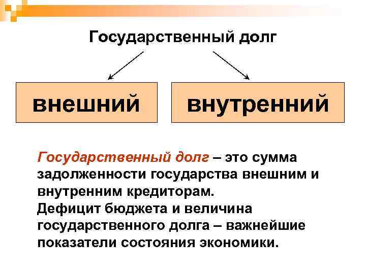 Государственный долг внешний внутренний Государственный долг – это сумма задолженности государства внешним и внутренним