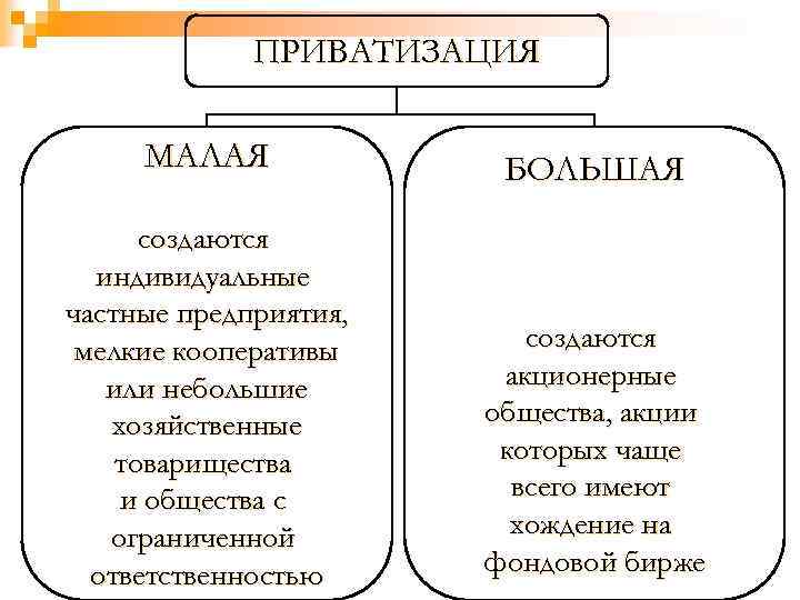 ПРИВАТИЗАЦИЯ МАЛАЯ БОЛЬШАЯ создаются индивидуальные частные предприятия, мелкие кооперативы или небольшие хозяйственные товарищества и