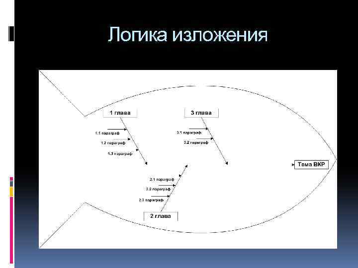 Логика изложения 