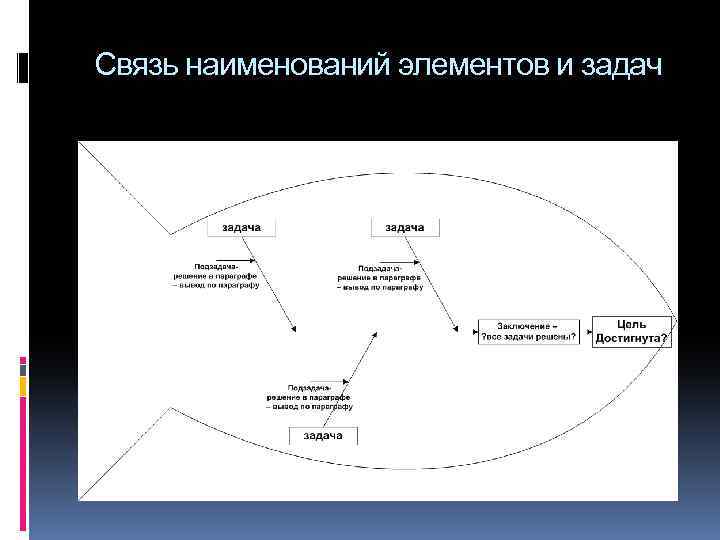 Связь наименований элементов и задач 