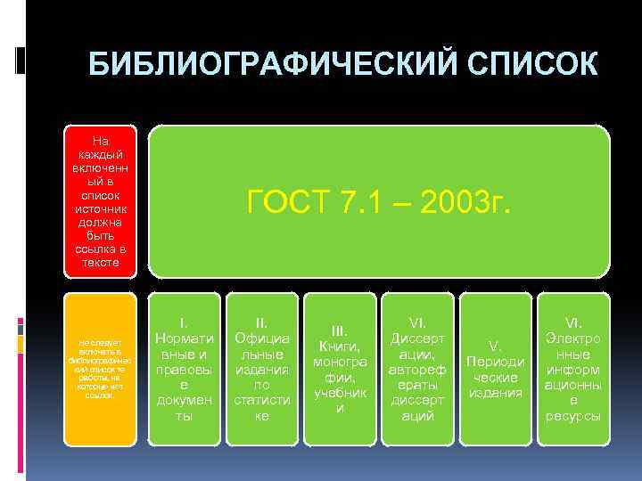 БИБЛИОГРАФИЧЕСКИЙ СПИСОК На каждый включенн ый в список источник должна быть ссылка в тексте