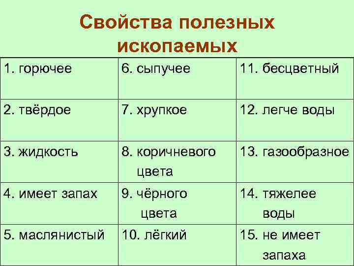 Свойства полезных ископаемых 1. горючее 6. сыпучее 11. бесцветный 2. твёрдое 7. хрупкое 12.