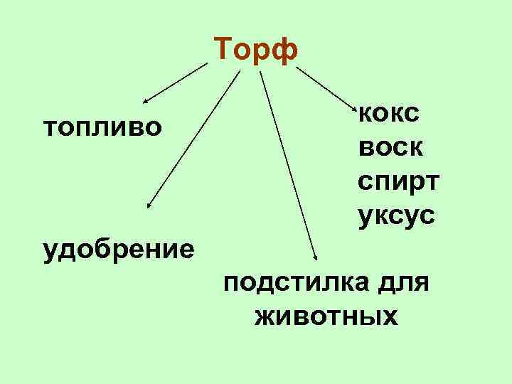 Торф топливо кокс воск спирт уксус удобрение подстилка для животных 