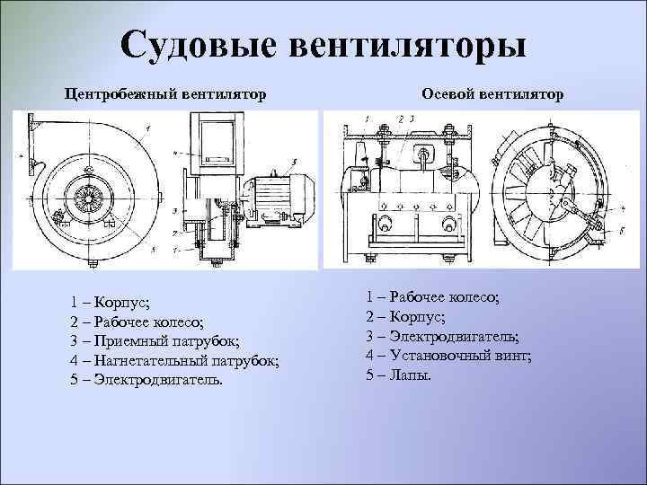 Судовые вентиляторы Центробежный вентилятор 1 – Корпус; 2 – Рабочее колесо; 3 – Приемный