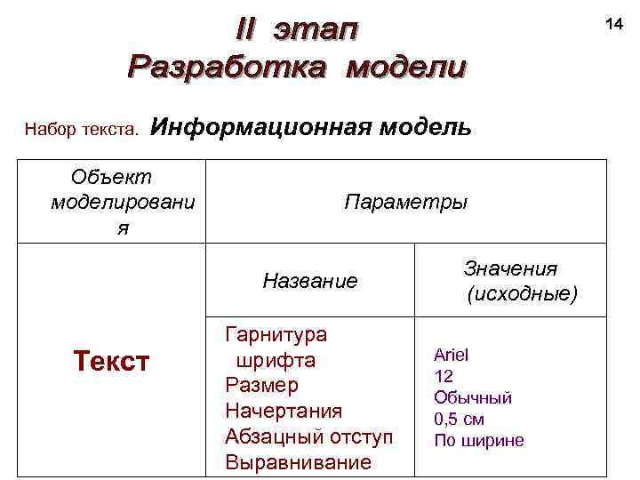14 Набор текста. Информационная модель Объект моделировани я Параметры Название Текст Гарнитура шрифта Размер