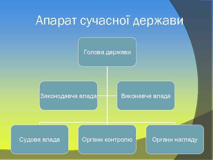 Апарат сучасної держави Голова держави Законодавча влада Судова влада Виконавча влада Органи контролю Органи