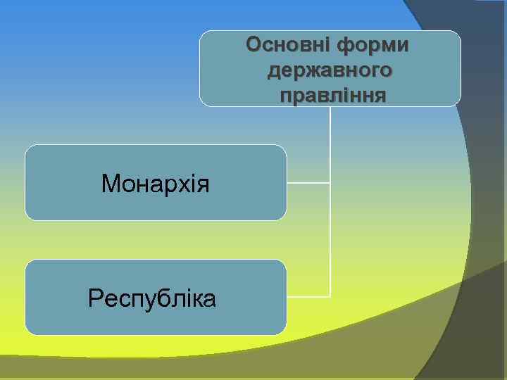 Основні форми державного правління Монархія Республіка 