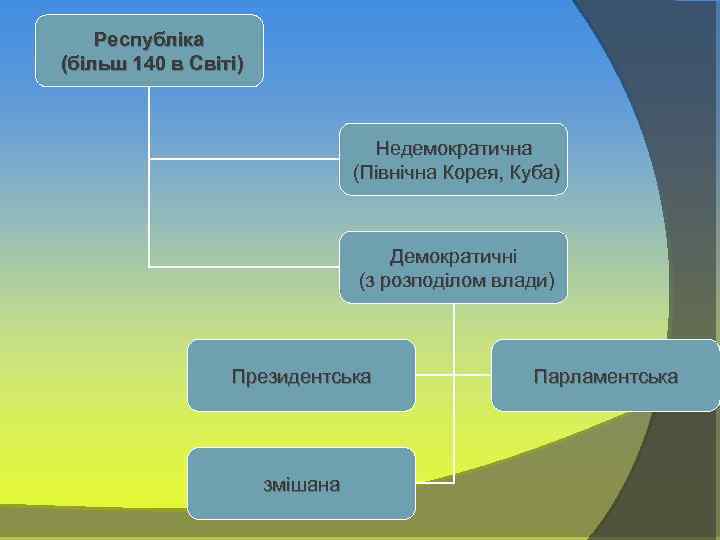 Республіка (більш 140 в Світі) Недемократична (Північна Корея, Куба) Демократичні (з розподілом влади) Президентська