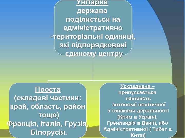 Унітарна держава поділяється на адміністративно -територіальні одиниці, які підпорядковані єдиному центру Проста (складові частини: