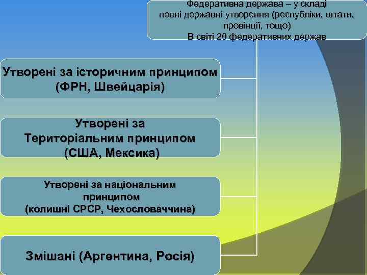 Федеративна держава – у складі певні державні утворення (республіки, штати, провінції, тощо) В світі