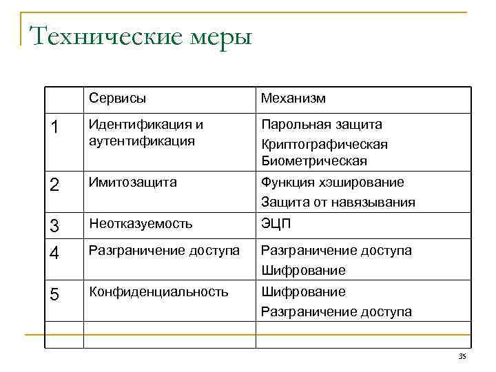 Технические меры Сервисы Механизм 1 Идентификация и аутентификация Парольная защита Криптографическая Биометрическая 2 Имитозащита