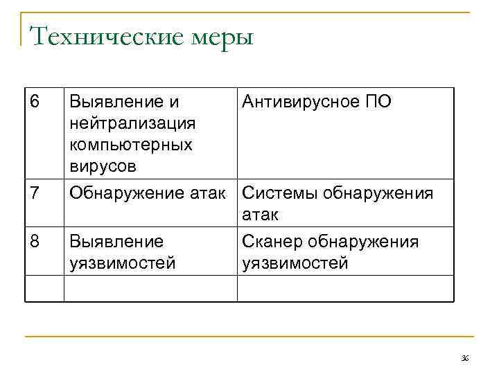 Технические меры 6 7 8 Выявление и Антивирусное ПО нейтрализация компьютерных вирусов Обнаружение атак