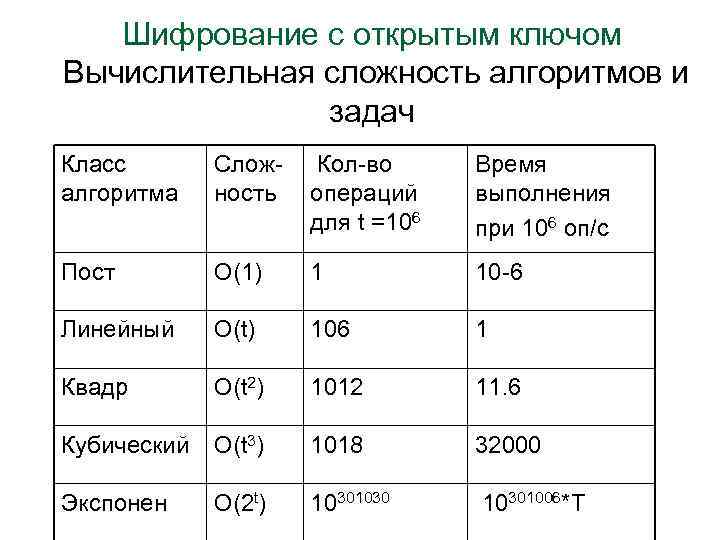 Шифрование с открытым ключом Вычислительная сложность алгоритмов и задач Класс алгоритма Сложность Кол-во операций