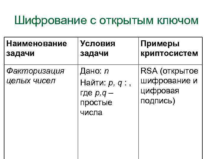 Шифрование с открытым ключом Наименование задачи Условия задачи Примеры криптосистем Факторизация целых чисел Дано: