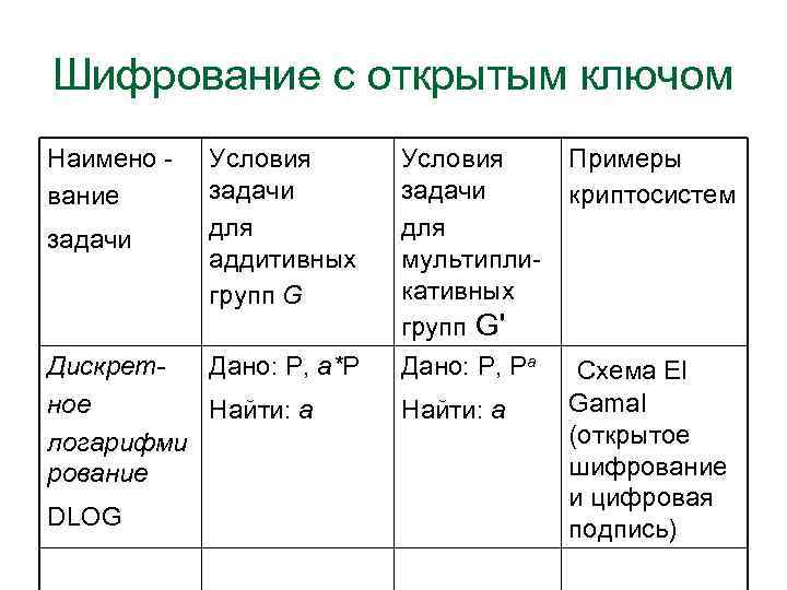 Шифрование с открытым ключом Наимено вание Условия задачи для аддитивных групп G Условия задачи