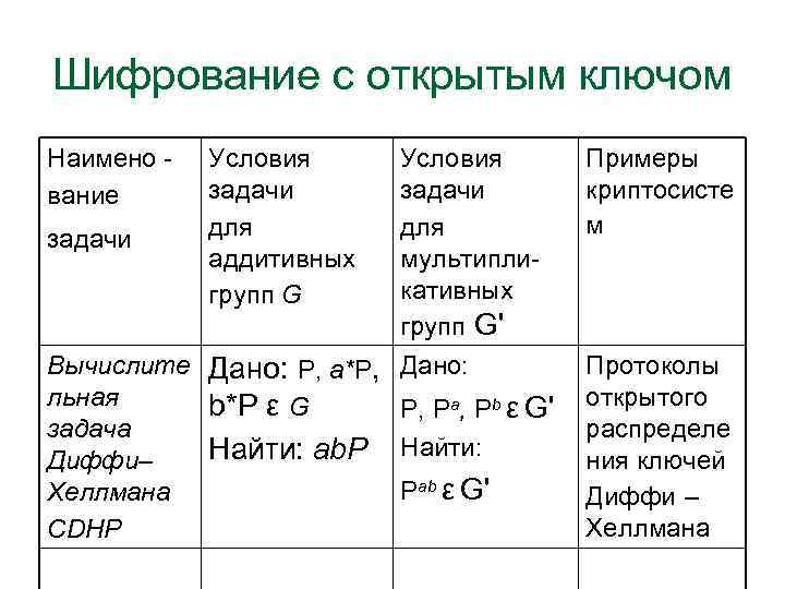 Шифрование с открытым ключом Наимено вание задачи Условия задачи для аддитивных групп G Вычислите